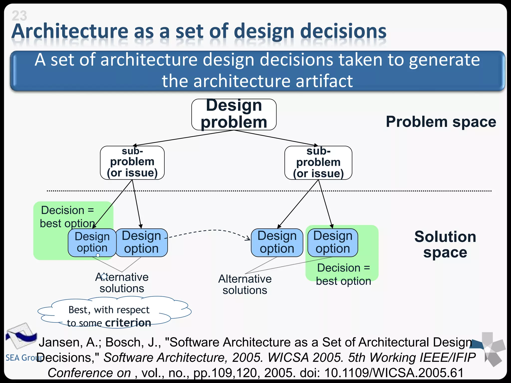 23 
Architecture as a set of design decisions 
A set of architecture design decisions taken to generate 
SEA Group 
the architecture artifact 
Design 
problem 
sub-problem 
(or issue) 
sub-problem 
(or issue) 
Design 
option 
Design 
option 
Design 
option 
Design 
option 
Problem space 
Solution 
space 
Alternative 
solutions 
Alternative 
solutions 
Decision = 
best option 
Decision = 
best option 
Best, with respect 
to some criterion 
Jansen, A.; Bosch, J., "Software Architecture as a Set of Architectural Design 
Decisions," Software Architecture, 2005. WICSA 2005. 5th Working IEEE/IFIP 
Conference on , vol., no., pp.109,120, 2005. doi: 10.1109/WICSA.2005.61 
 