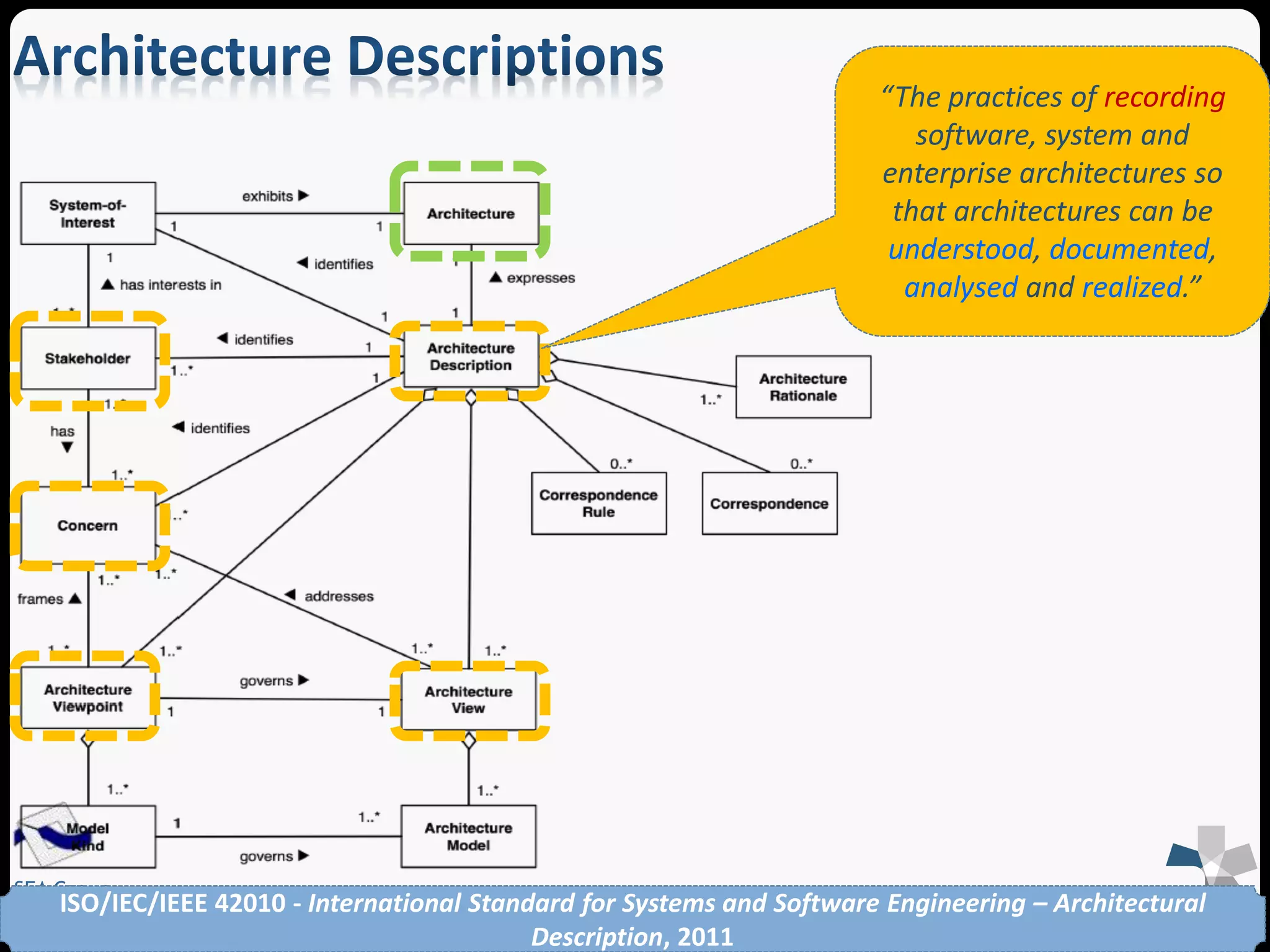 SEA Group ISO/IEC/IEEE 42010 - International Standard for Systems and Software Engineering – Architectural 
Description, 2011 
“The practices of recording 
software, system and 
enterprise architectures so 
that architectures can be 
understood, documented, 
analysed and realized.” 
 