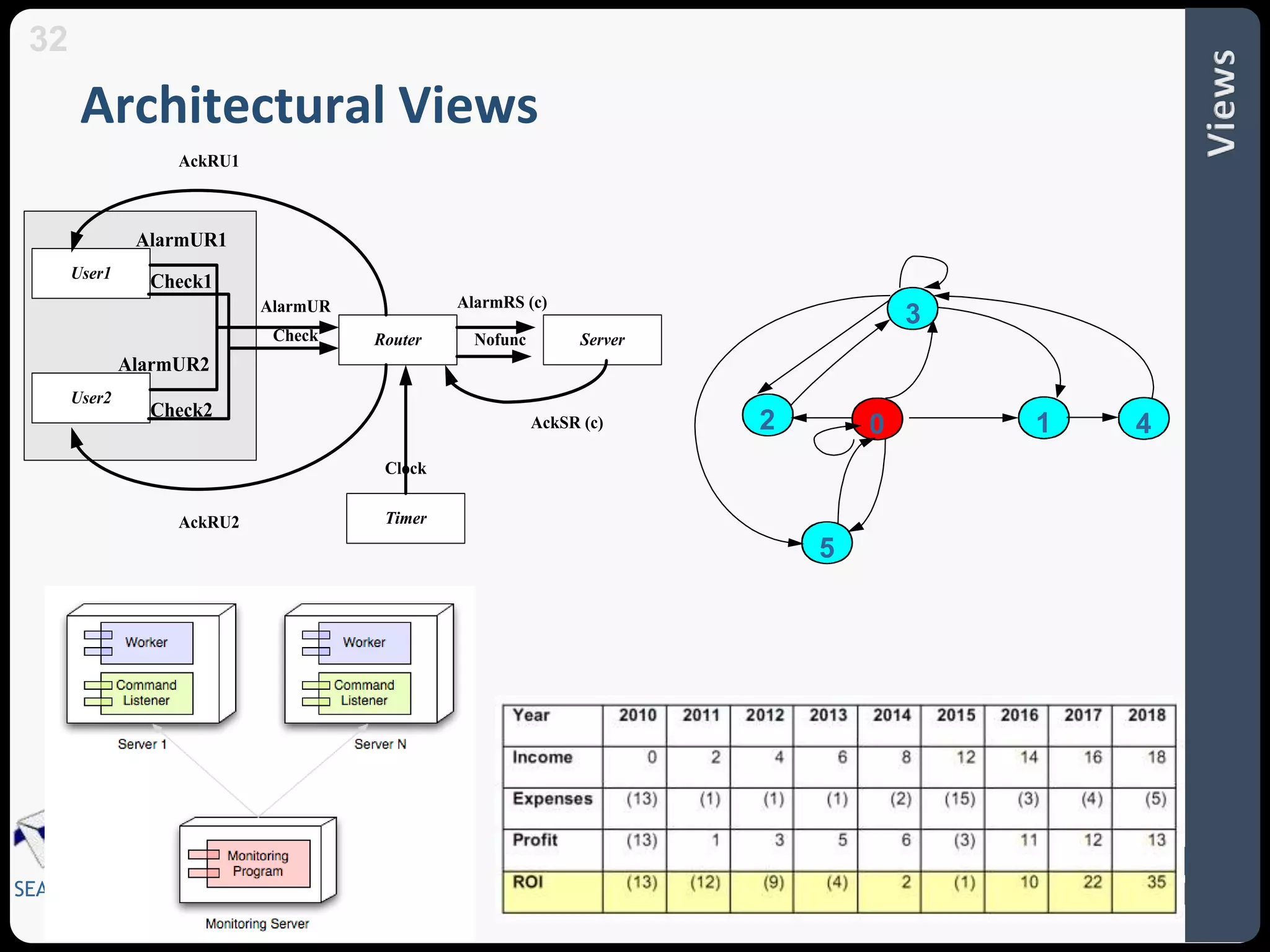 Architectural Views 
32 
User1 
SEA Group 
AlarmUR AlarmRS (c) 
Router Server 
Timer 
Check1 
Nofunc 
Clock 
AckSR (c) 
AckRU1 
User2 
AlarmUR1 
AlarmUR2 
Check2 
Check 
AckRU2 
3 
2 0 1 
4 
5 
 