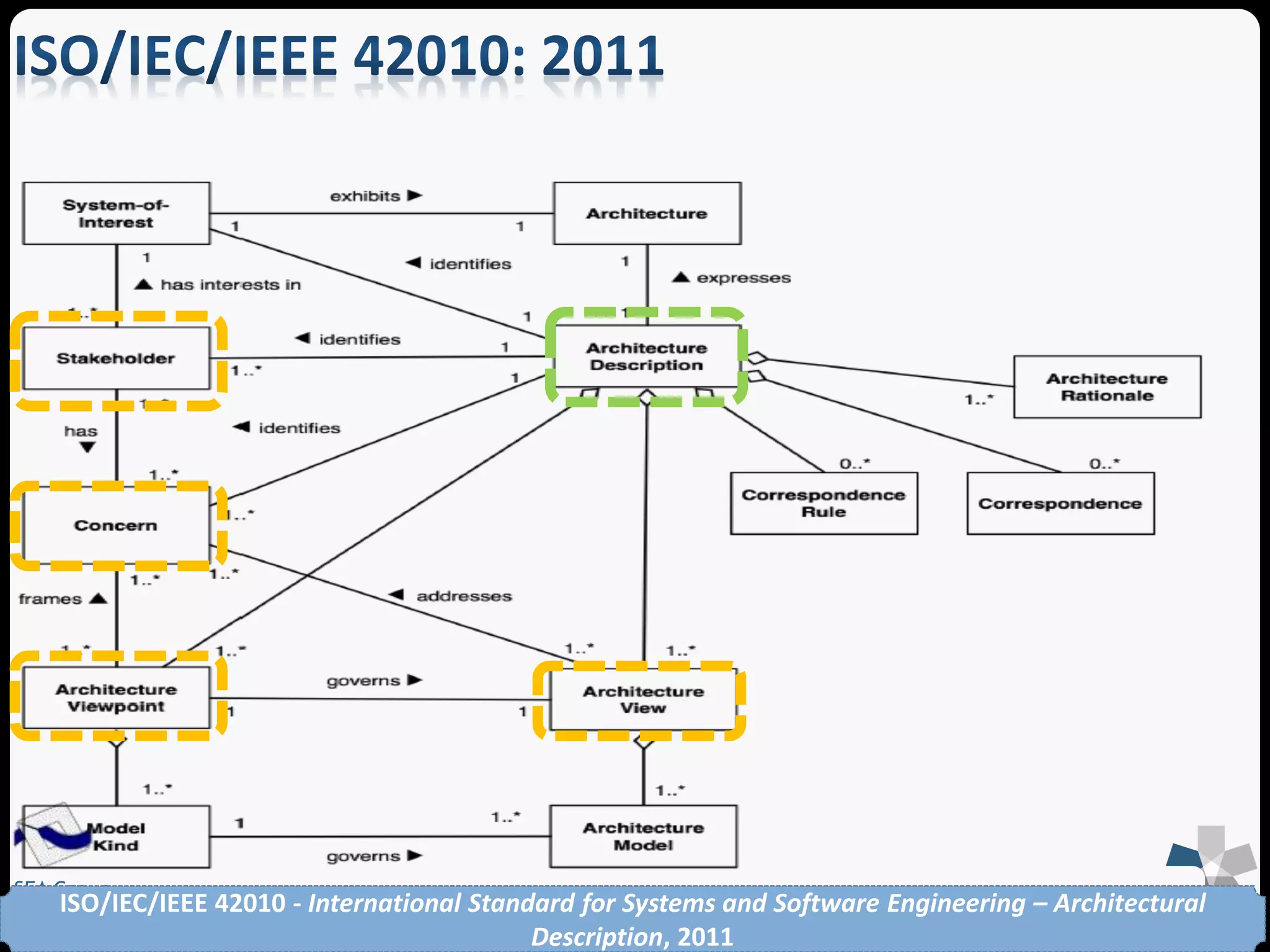 SEA Group ISO/IEC/IEEE 42010 - International Standard for Systems and Software Engineering – Architectural 
Description, 2011 
 