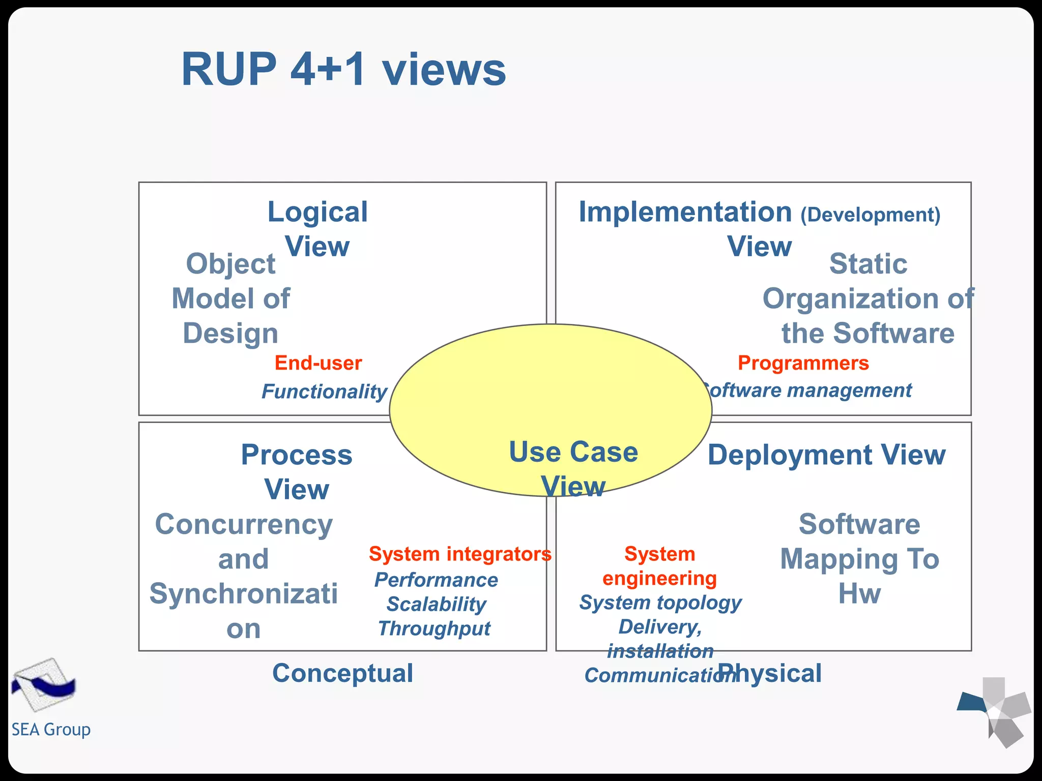 SEA Group 
Logical 
View 
Object 
Model of 
Design 
End-user 
Functionality 
Implementation (Development) 
View 
Programmers 
Software management 
Process 
View 
Use Case 
View 
System integrators 
Performance 
Scalability 
Throughput 
Deployment View 
Conceptual Physical 
Static 
Organization of 
the Software 
Concurrency 
and 
Synchronizati 
on 
Software 
Mapping To 
Hw 
System 
engineering 
System topology 
Delivery, 
installation 
Communication 
RUP 4+1 views 
 