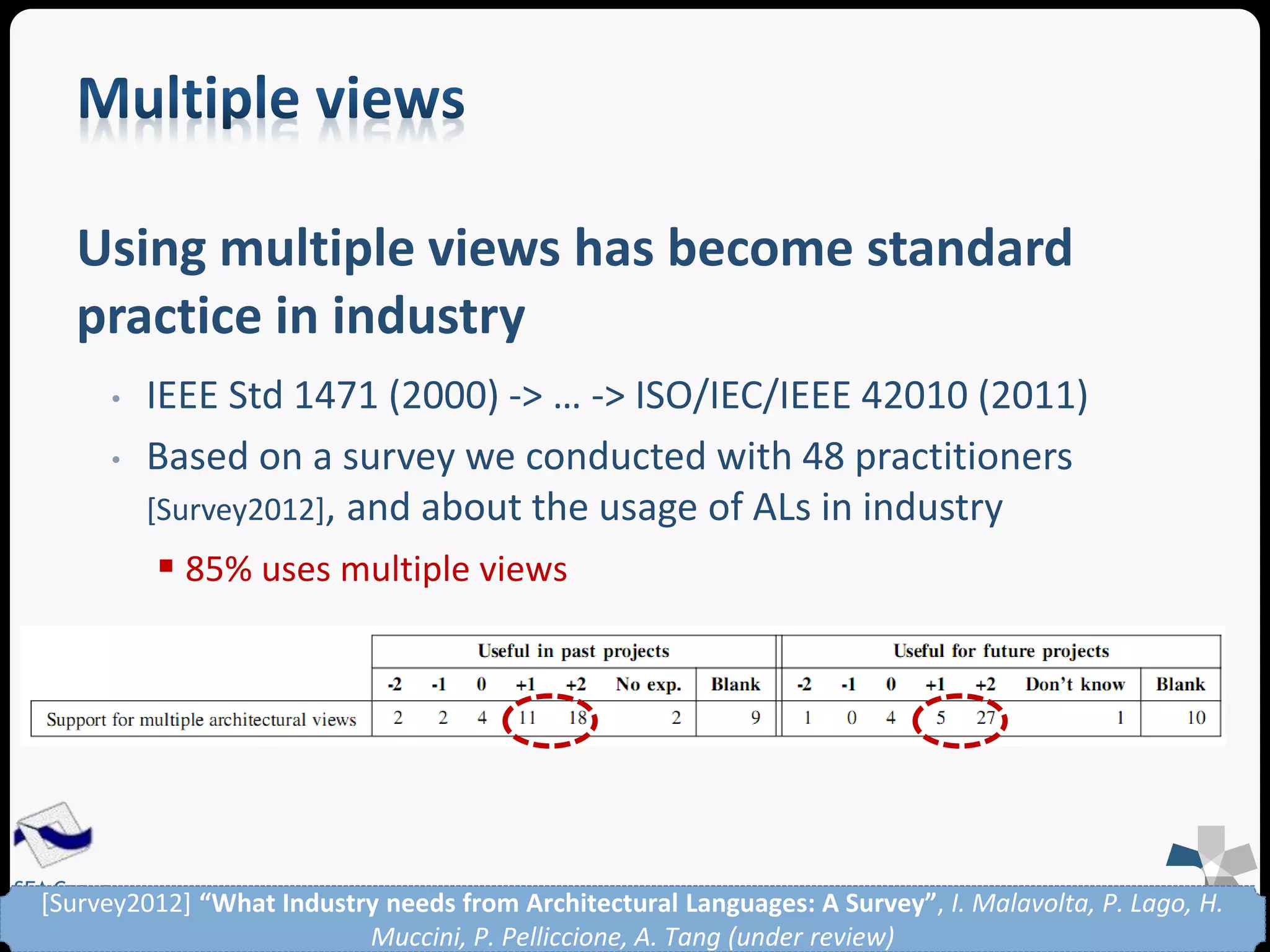 Using multiple views has become standard 
practice in industry 
SEA Group 
• IEEE Std 1471 (2000) -> … -> ISO/IEC/IEEE 42010 (2011) 
• Based on a survey we conducted with 48 practitioners 
[Survey2012], and about the usage of ALs in industry 
 85% uses multiple views 
[Survey2012] “What Industry needs from Architectural Languages: A Survey”, I. Malavolta, P. Lago, H. 
Muccini, P. Pelliccione, A. Tang (under review) 
 