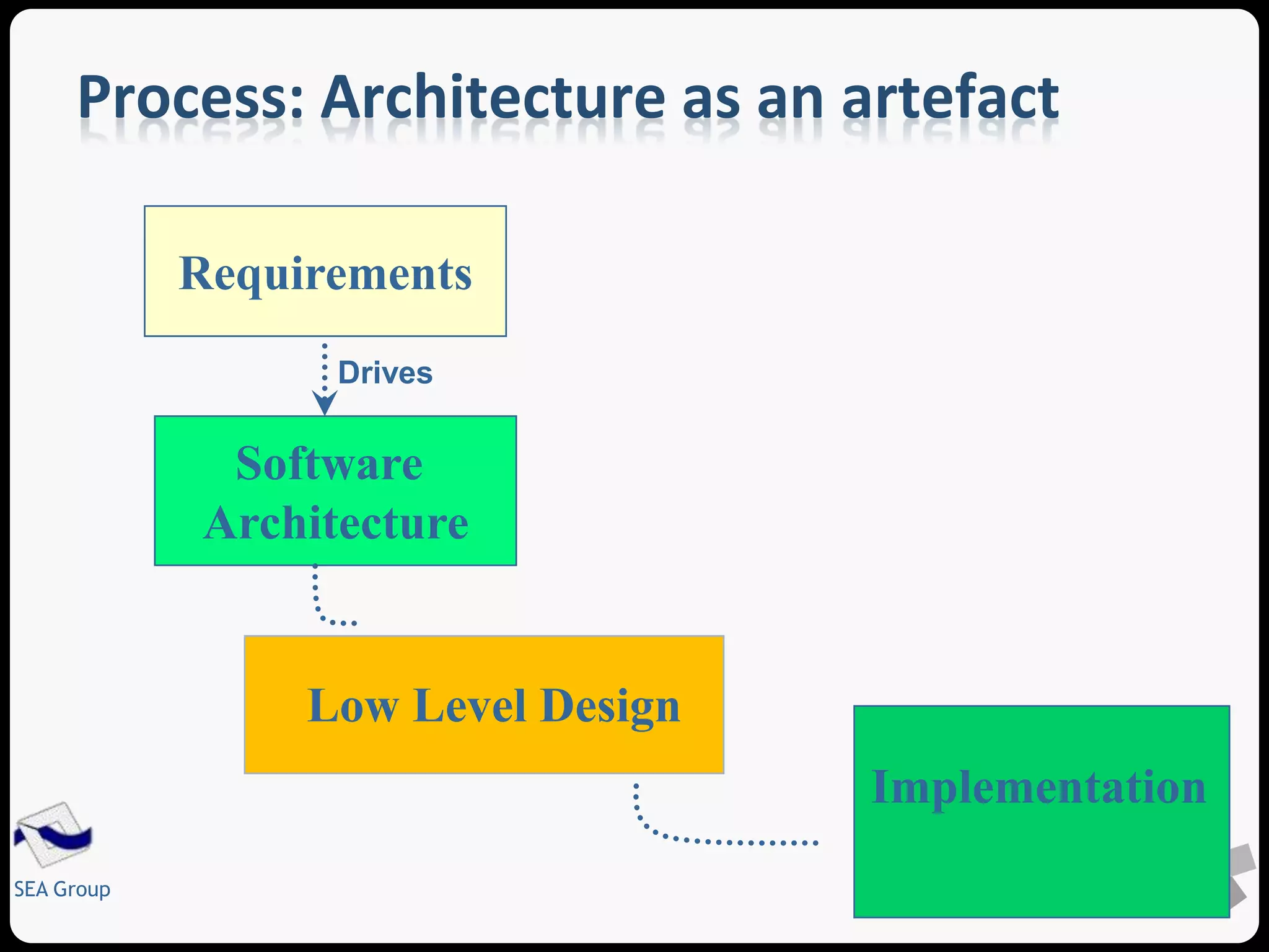 Process: Architecture as an artefact 
SEA Group 
Requirements 
Drives 
Software 
Architecture 
Implementation 
Low Level Design 
 