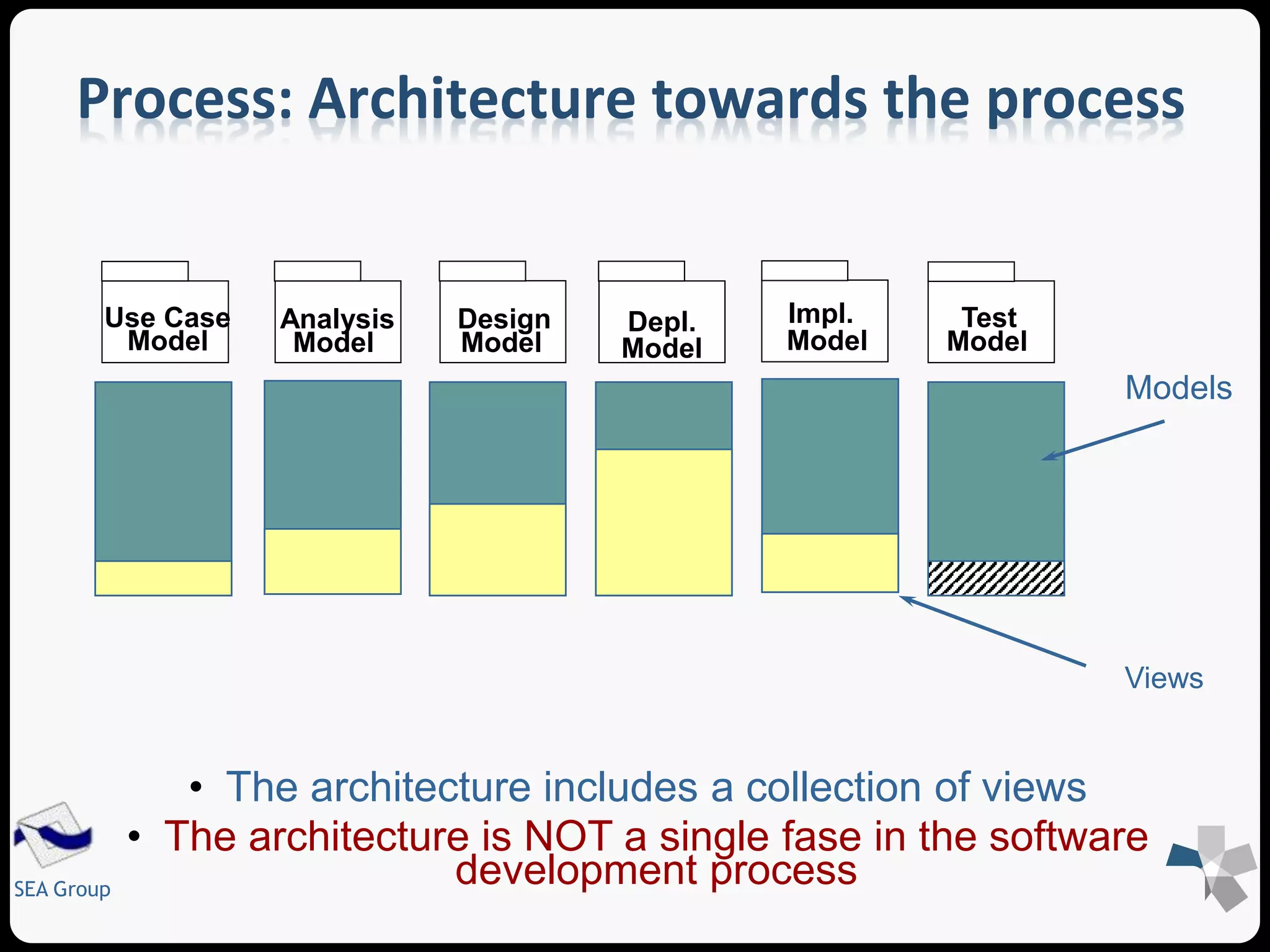 Process: Architecture towards the process 
SEA Group 
• The architecture includes a collection of views 
Models 
• The architecture is NOT a single fase in the software 
development process 
Views 
Use Case 
Model 
Design 
Model 
Depl. 
Model 
Impl. 
Model 
Test 
Model 
Analysis 
Model 
 