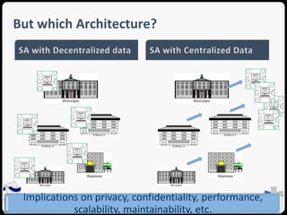 But which Architecture? 
Implications on privacy, confidentiality, performance, 
SEA Group 
scalability, maintainability, etc. 
 
