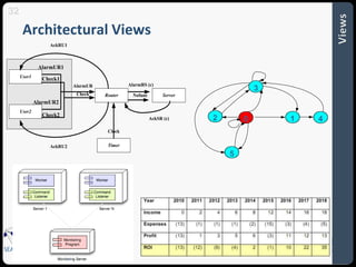Architectural Views 
32 
User1 
SEA Group 
AlarmUR AlarmRS (c) 
Router Server 
Timer 
Check1 
Nofunc 
Clock 
AckSR (c) 
AckRU1 
User2 
AlarmUR1 
AlarmUR2 
Check2 
Check 
AckRU2 
3 
2 0 1 
4 
5 
 
