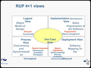 SEA Group 
Logical 
View 
Object 
Model of 
Design 
End-user 
Functionality 
Implementation (Development) 
View 
Programmers 
Software management 
Process 
View 
Use Case 
View 
System integrators 
Performance 
Scalability 
Throughput 
Deployment View 
Conceptual Physical 
Static 
Organization of 
the Software 
Concurrency 
and 
Synchronizati 
on 
Software 
Mapping To 
Hw 
System 
engineering 
System topology 
Delivery, 
installation 
Communication 
RUP 4+1 views 
 