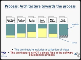Process: Architecture towards the process 
SEA Group 
• The architecture includes a collection of views 
Models 
• The architecture is NOT a single fase in the software 
development process 
Views 
Use Case 
Model 
Design 
Model 
Depl. 
Model 
Impl. 
Model 
Test 
Model 
Analysis 
Model 
 