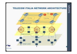 SEA Group
STM-4/16
ADM
ADM
STM-1/4
ADM
ADM ADM
SXC
4/1
Urban Level
SXA
STM-1/4
ADM
ADM ADM
ADM
STM-4/16
ADM
ADM
Regional level
STM-1/4
ADM
ADM
ADM ADM
SXA
TELECOM ITALIA NETWORK ARCHITECTURE
WDM
STM-4/16
ADM
ADM
SXA
WL
STM-16 Ring
National Level
ADM
ADMADM
ADM
ADM
ADM
ADM
ADM
ADM
WL
ADM
ADM
ADM
ADM
ADM
ADM
ADM
ADM
ADM
STM-16 Ring
 