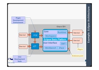 SEA Group
Java
Development
Tools
Plugin
Development
Environment
JFace
SWT
Workbench
Workspace
Runtime
User Interface
Core
 