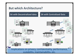 SEA Group
But which Architecture?
Implications on privacy, confidentiality, performance,
scalability, maintainability, etc.
 