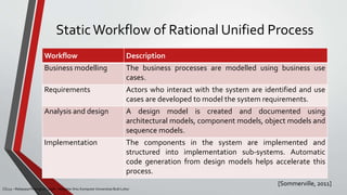 Static Workflow of Rational Unified Process
[Sommerville, 2011]
CS215 – Rekayasa Perangkat Lunak – Magister Ilmu Komputer Universitas Budi Luhur
Workflow Description
Business modelling The business processes are modelled using business use
cases.
Requirements Actors who interact with the system are identified and use
cases are developed to model the system requirements.
Analysis and design A design model is created and documented using
architectural models, component models, object models and
sequence models.
Implementation The components in the system are implemented and
structured into implementation sub-systems. Automatic
code generation from design models helps accelerate this
process.
 
