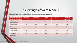 Selecting Software Models
ProjectType and
Associated Risks
Waterfall Prototype Spiral RAD Formal
Methods
Reliability
requirements
No No Yes No Yes
Stable funds Yes Yes No Yes Yes
Reuse
components
No Yes Yes Yes Yes
Tight project
schedule
No Yes Yes Yes No
Scarcity of
resources
No Yes Yes No No
CS215 – Rekayasa Perangkat Lunak – Magister Ilmu Komputer Universitas Budi Luhur
Table Selections on the Basis of the ProjectType and Associated Risks
 