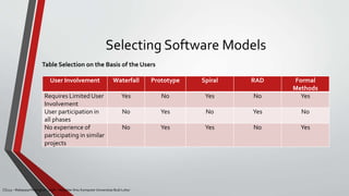 Selecting Software Models
User Involvement Waterfall Prototype Spiral RAD Formal
Methods
Requires Limited User
Involvement
Yes No Yes No Yes
User participation in
all phases
No Yes No Yes No
No experience of
participating in similar
projects
No Yes Yes No Yes
CS215 – Rekayasa Perangkat Lunak – Magister Ilmu Komputer Universitas Budi Luhur
Table Selection on the Basis of the Users
 