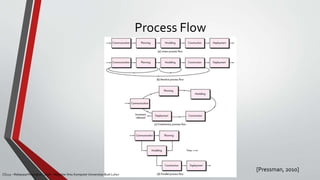 Process Flow
[Pressman, 2010]
CS215 – Rekayasa Perangkat Lunak – Magister Ilmu Komputer Universitas Budi Luhur
 