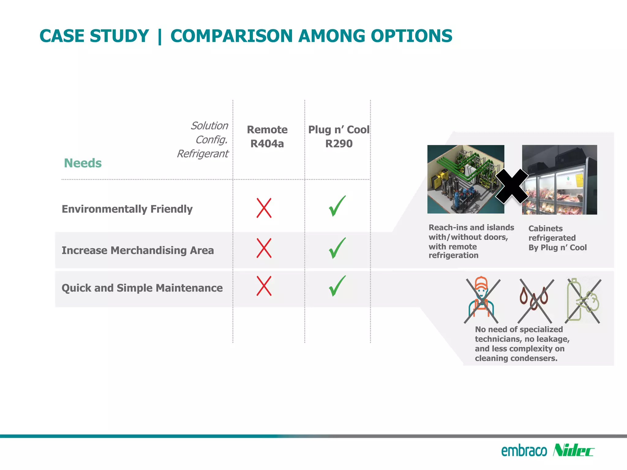 Solution
Config.
Refrigerant
Needs
Environmentally Friendly
Plug n’ Cool
R290
Remote
R404a
CASE STUDY | COMPARISON AMONG OPTIONS
Reach-ins and islands
with/without doors,
with remote
refrigeration
Cabinets
refrigerated
By Plug n’ Cool
No need of specialized
technicians, no leakage,
and less complexity on
cleaning condensers.
Increase Merchandising Area
Quick and Simple Maintenance
 