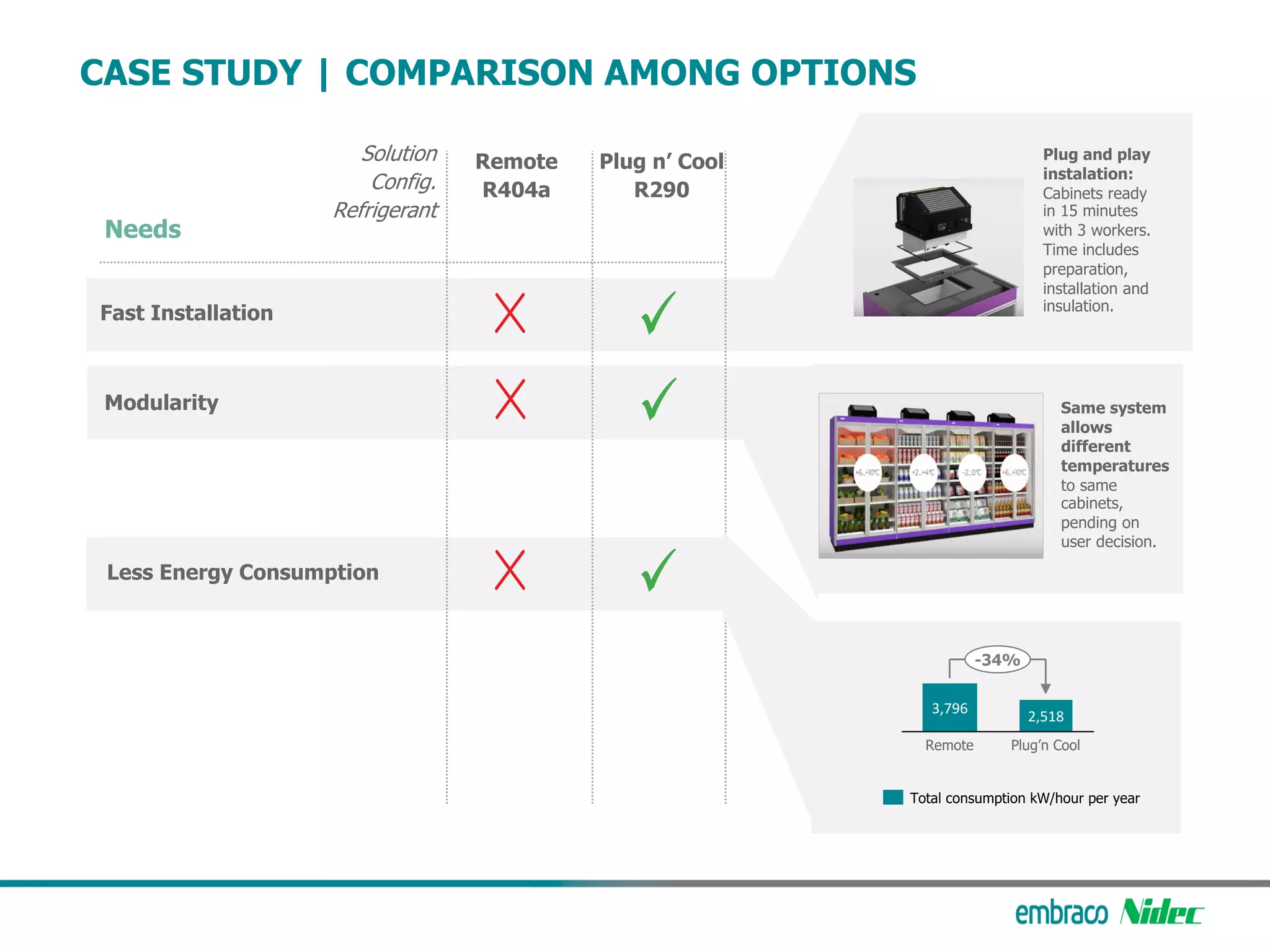 Solution
Config.
Refrigerant
Needs
Fast Installation
Plug n’ Cool
R290
Remote
R404a
CASE STUDY | COMPARISON AMONG OPTIONS
Plug and play
instalation:
Cabinets ready
in 15 minutes
with 3 workers.
Time includes
preparation,
installation and
insulation.
Same system
allows
different
temperatures
to same
cabinets,
pending on
user decision.
Modularity
Less Energy Consumption
3,796
2,518
Remote Plug’n Cool
-34%
Total consumption kW/hour per year
 