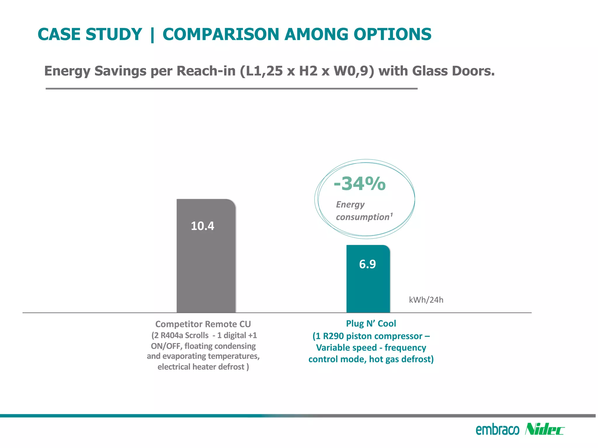Energy Savings per Reach-in (L1,25 x H2 x W0,9) with Glass Doors.
CASE STUDY | COMPARISON AMONG OPTIONS
-34%
Energy
consumption¹
6.9
kWh/24h
Plug N’ Cool
(1 R290 piston compressor –
Variable speed - frequency
control mode, hot gas defrost)
10.4
Competitor Remote CU
(2 R404a Scrolls - 1 digital +1
ON/OFF, floating condensing
and evaporating temperatures,
electrical heater defrost )
 