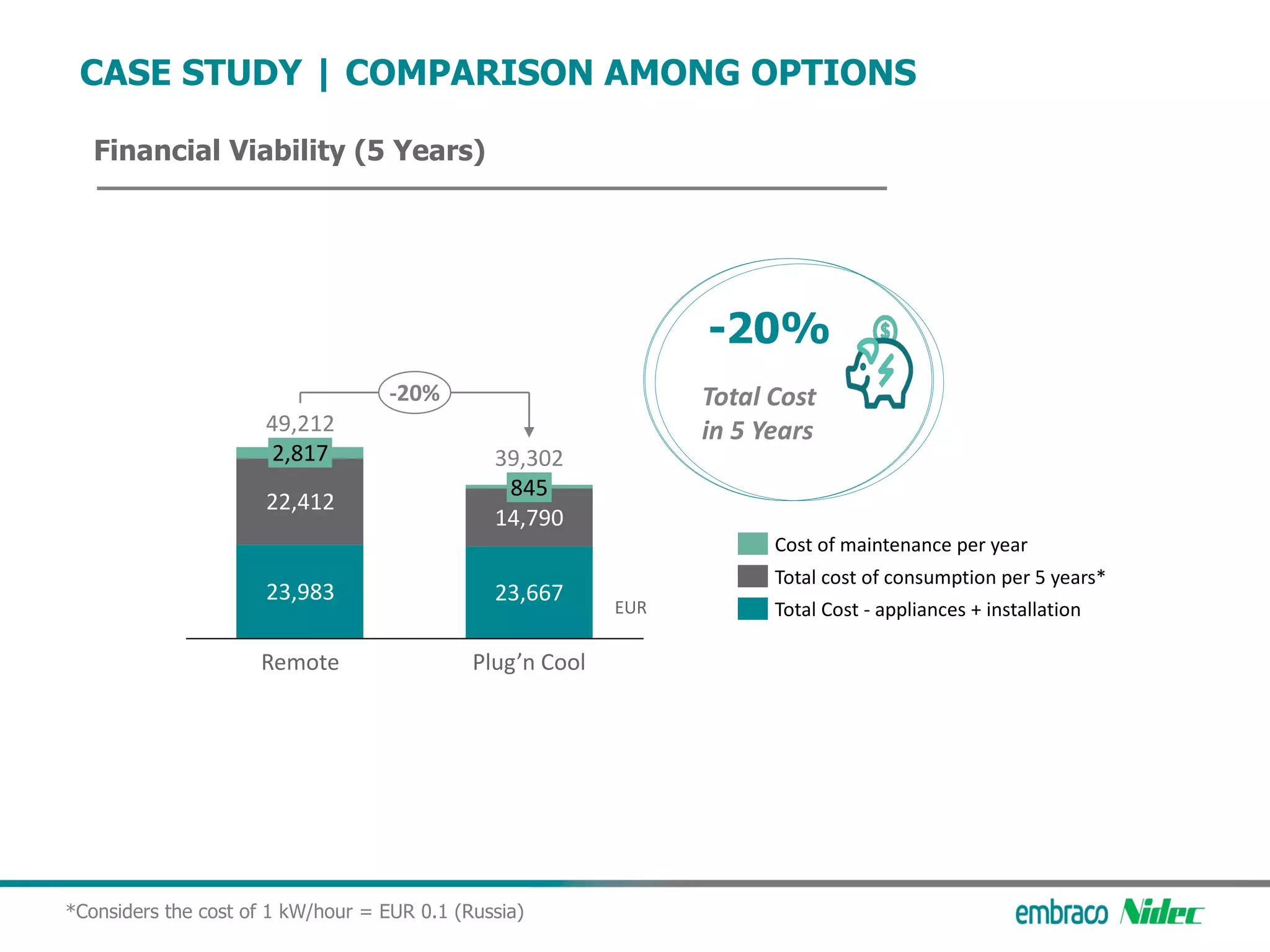 Financial Viability (5 Years)
CASE STUDY | COMPARISON AMONG OPTIONS
23,983 23,667
22,412
14,790
2,817
Remote
845
Plug’n Cool
49,212
39,302
-20%
Cost of maintenance per year
Total cost of consumption per 5 years*
Total Cost - appliances + installation
-20%
Total Cost
in 5 Years
*Considers the cost of 1 kW/hour = EUR 0.1 (Russia)
EUR
 
