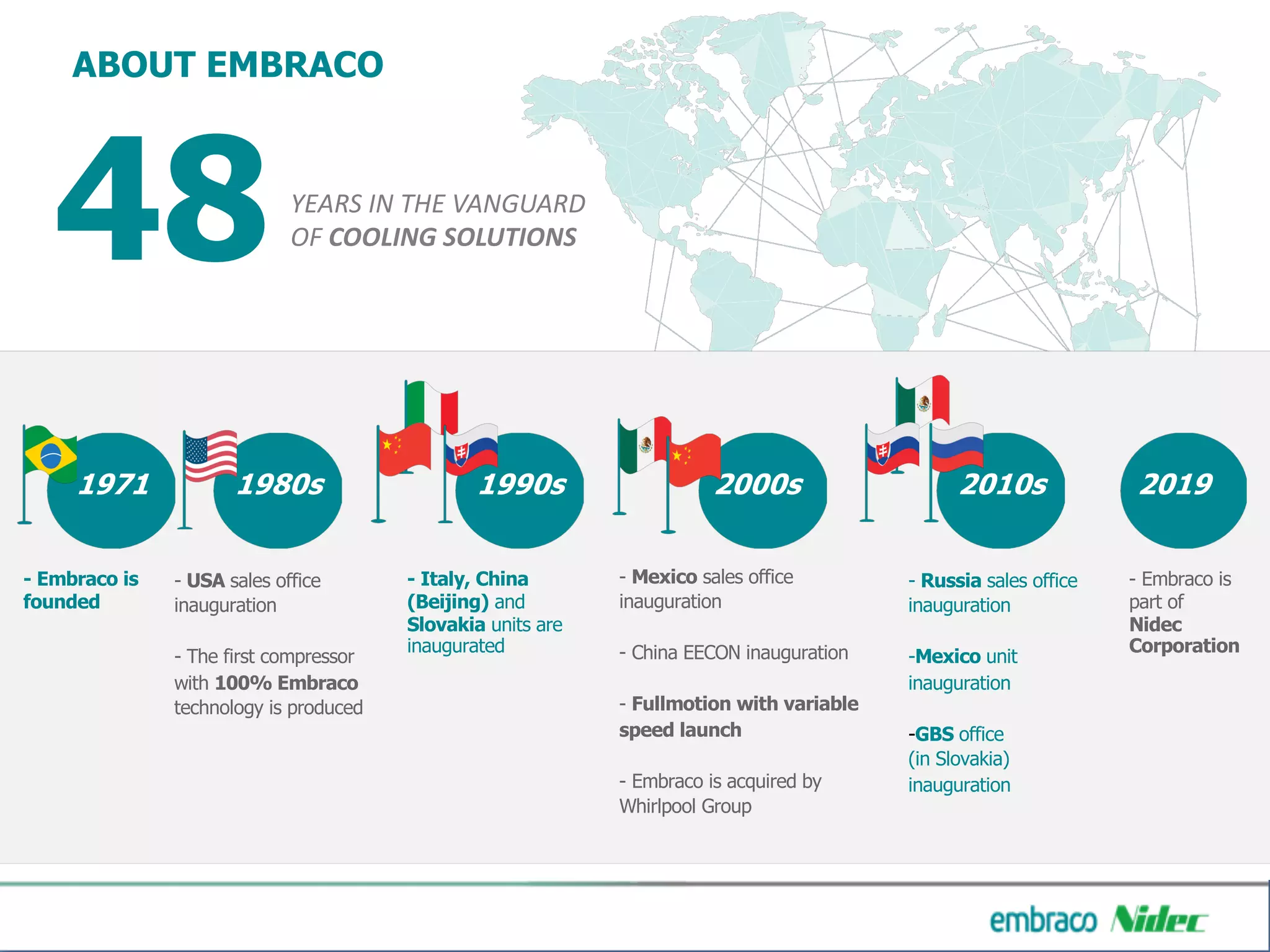YEARS IN THE VANGUARD
OF COOLING SOLUTIONS
- USA sales office
inauguration
- The first compressor
with 100% Embraco
technology is produced
- Italy, China
(Beijing) and
Slovakia units are
inaugurated
- Mexico sales office
inauguration
- China EECON inauguration
- Fullmotion with variable
speed launch
- Embraco is acquired by
Whirlpool Group
- Russia sales office
inauguration
-Mexico unit
inauguration
-GBS office
(in Slovakia)
inauguration
- Embraco is
founded
- Embraco is
part of
Nidec
Corporation
1980s1971 20191990s 2010s2000s
ABOUT EMBRACO
48
 