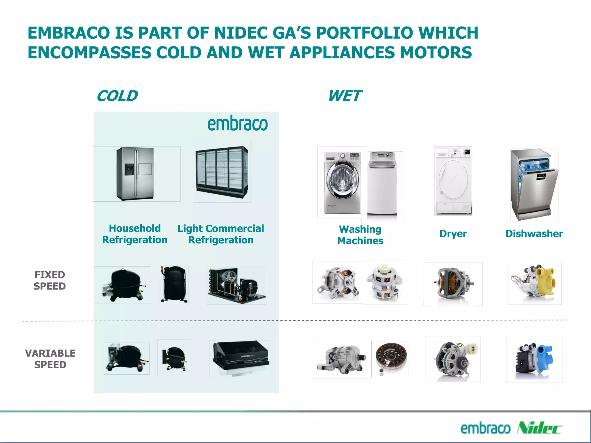 30%
20
%
35%
15%
Washing
Machines
Dryer Dishwasher
Household
Refrigeration
Light Commercial
Refrigeration
EMBRACO IS PART OF NIDEC GA’S PORTFOLIO WHICH
ENCOMPASSES COLD AND WET APPLIANCES MOTORS
FIXED
SPEED
VARIABLE
SPEED
WETCOLD
 