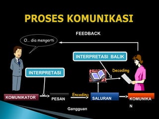 KOMUNIKATOR
Gangguan
PESAN SALURAN KOMUNIKA
N
O… dia mengerti
Umpan balik
Encoding
Decoding
INTERPRETASI
INTERPRETASI BALIK
FEEDBACK
 
