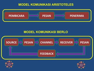 MODEL KOMUNIKASI ARISTOTELES
PEMBICARA PESAN PENERIMA
MODEL KOMUNIKASI BERLO
SOURCE PESAN RECEIVERCHANNEL PESAN
FEEDBACK
 