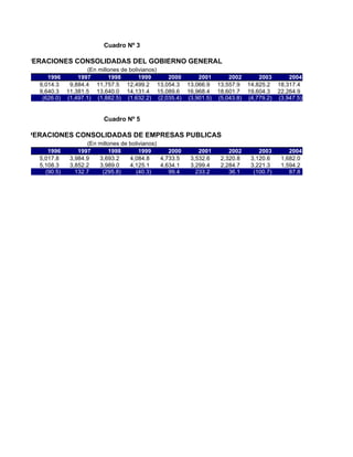 Cuadro Nº 3

OPERACIONES CONSOLIDADAS DEL GOBIERNO GENERAL
                       (En millones de bolivianos)
       1996        1997        1998        1999    2000         2001        2002        2003        2004
    9,014.3     9,884.4 11,757.5 12,499.2 13,054.3          13,066.9    13,557.9    14,825.2    18,317.4
    9,640.3    11,381.5 13,640.0 14,131.4 15,089.6          16,968.4    18,601.7    19,604.3    22,264.9
     (626.0)   (1,497.1) (1,882.5) (1,632.2) (2,035.4)      (3,901.5)   (5,043.8)   (4,779.2)   (3,947.5)


                            Cuadro Nº 5

OPERACIONES CONSOLIDADAS DE EMPRESAS PUBLICAS
                      (En millones de bolivianos)
       1996        1997       1998        1999       2000       2001        2002        2003        2004
    5,017.8     3,984.9   3,693.2     4,084.8     4,733.5    3,532.6     2,320.8     3,120.6     1,682.0
    5,108.3     3,852.2   3,989.0     4,125.1     4,634.1    3,299.4     2,284.7     3,221.3     1,594.2
      (90.5)      132.7    (295.8)       (40.3)      99.4      233.2        36.1      (100.7)       87.8
 