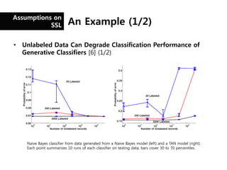Assumptions on
           SSL             An Example (1/2)

• Unlabeled Data Can Degrade Classification Performance of
  G...