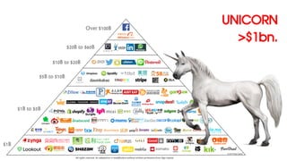 UNICORN
>$1bn.