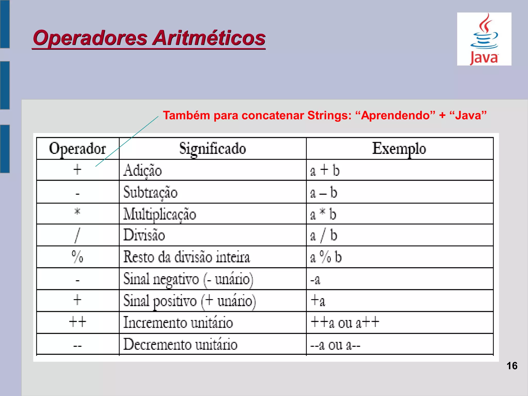 Operadores Aritméticos
16
Também para concatenar Strings: “Aprendendo” + “Java”
 