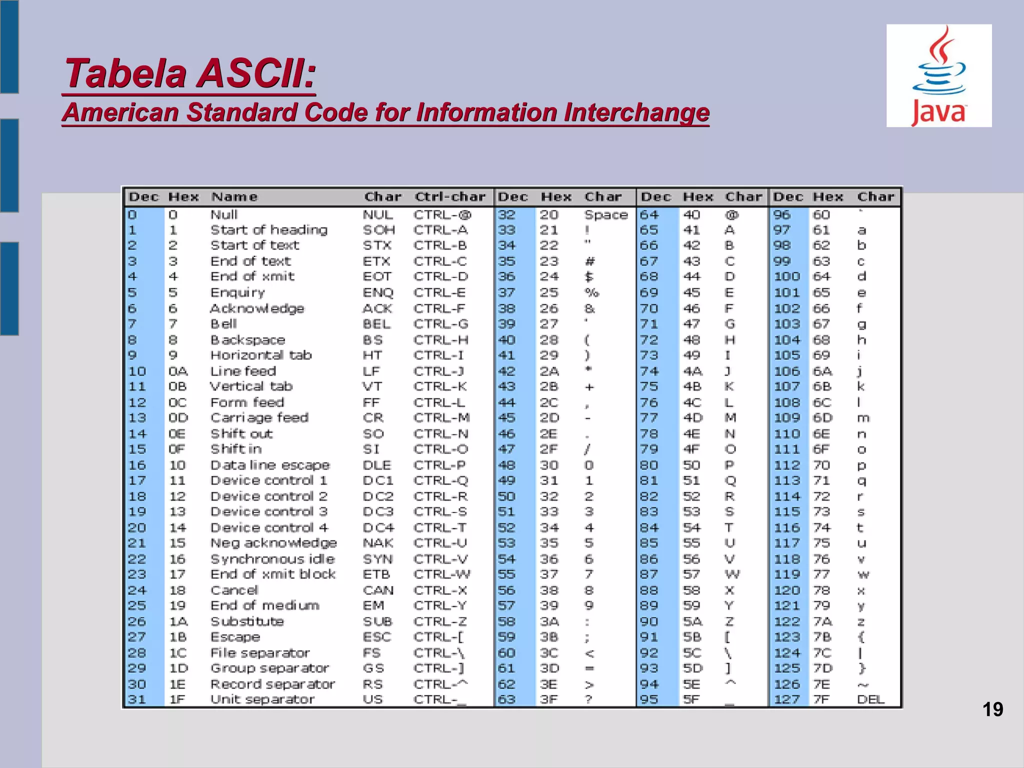 Tabela ASCII:
American Standard Code for Information Interchange
19
 
