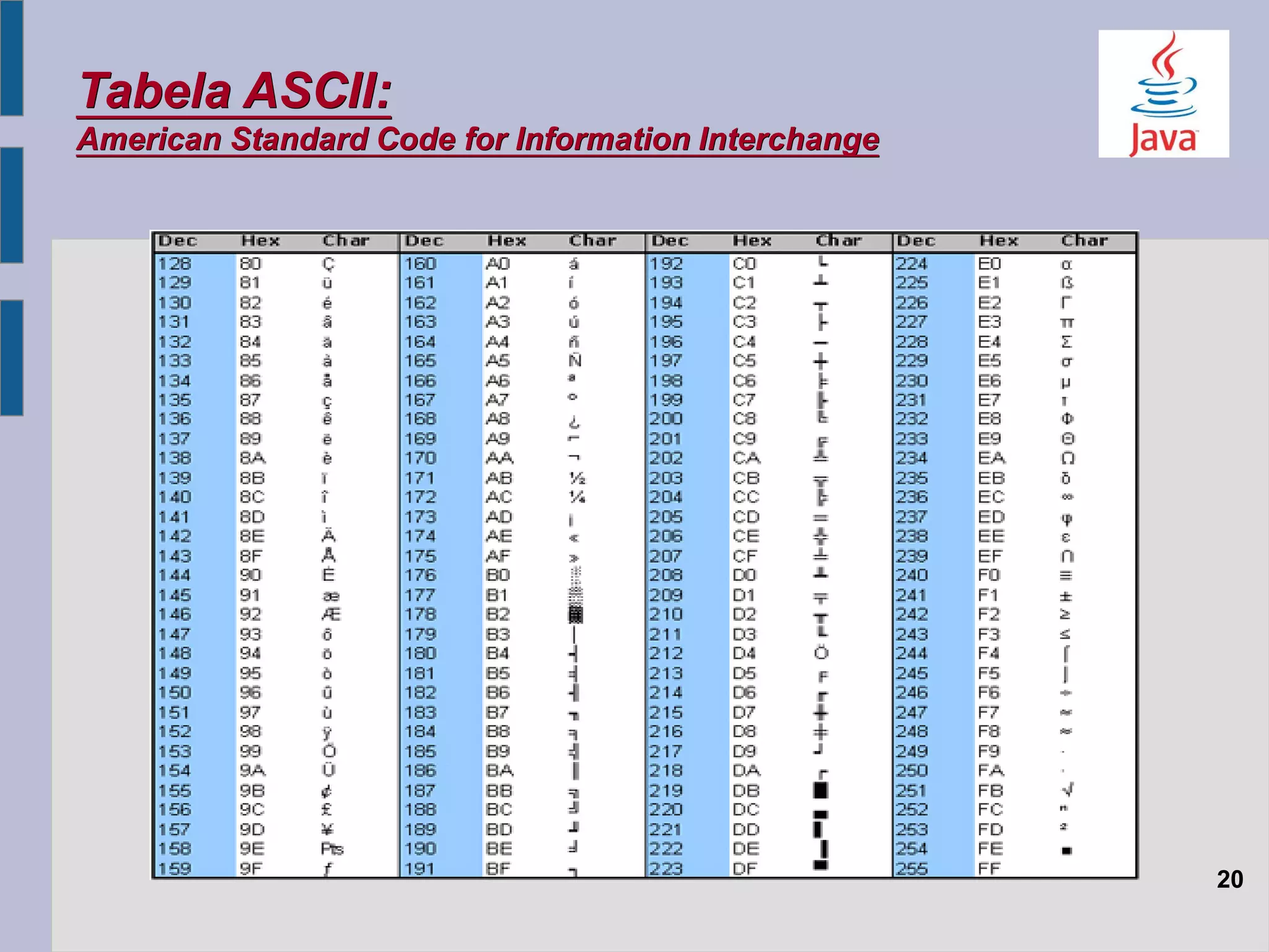 Tabela ASCII:
American Standard Code for Information Interchange
20
 