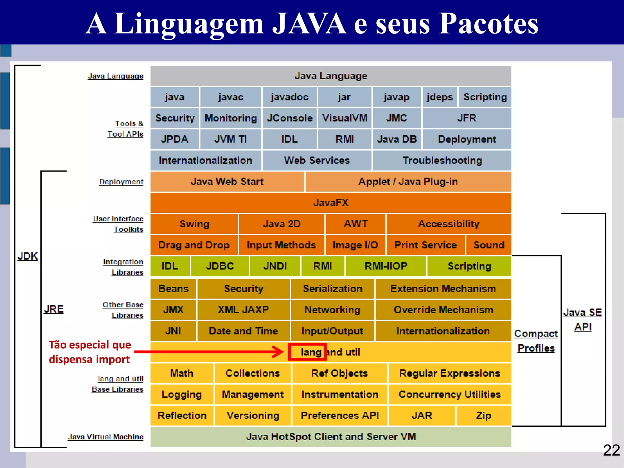 A Linguagem JAVA e seus Pacotes
22
Tão especial que
dispensa import
 