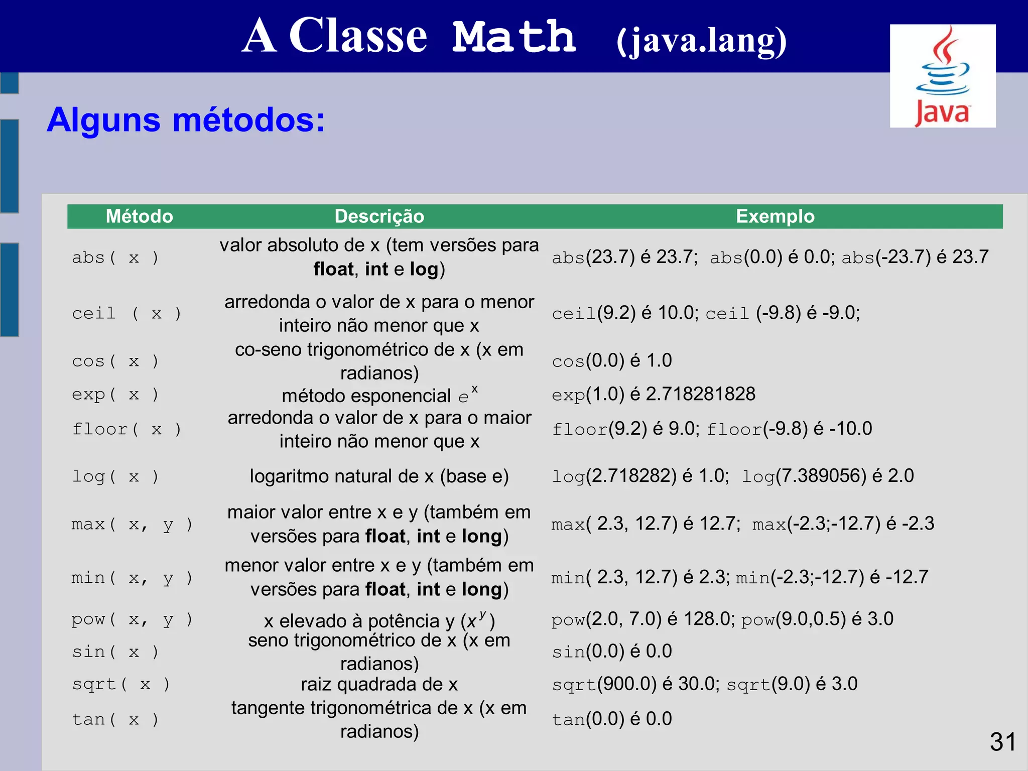Método
abs( x )
ceil ( x )
cos( x )
exp( x )
floor( x )
log( x )
max( x, y )
min( x, y )
pow( x, y )
sin( x )
sqrt( x )
tan( x )
Exemplo
pow(2.0, 7.0) é 128.0; pow(9.0,0.5) é 3.0
sin(0.0) é 0.0
sqrt(900.0) é 30.0; sqrt(9.0) é 3.0
tan(0.0) é 0.0
tangente trigonométrica de x (x em
radianos)
abs(23.7) é 23.7; abs(0.0) é 0.0; abs(-23.7) é 23.7
ceil(9.2) é 10.0; ceil (-9.8) é -9.0;
cos(0.0) é 1.0
exp(1.0) é 2.718281828
floor(9.2) é 9.0; floor(-9.8) é -10.0
log(2.718282) é 1.0; log(7.389056) é 2.0
max( 2.3, 12.7) é 12.7; max(-2.3;-12.7) é -2.3
min( 2.3, 12.7) é 2.3; min(-2.3;-12.7) é -12.7
menor valor entre x e y (também em
versões para float, int e long)
x elevado à potência y (x
y
)
seno trigonométrico de x (x em
radianos)
raiz quadrada de x
método esponencial e
x
arredonda o valor de x para o maior
inteiro não menor que x
logaritmo natural de x (base e)
maior valor entre x e y (também em
versões para float, int e long)
Descrição
valor absoluto de x (tem versões para
float, int e log)
arredonda o valor de x para o menor
inteiro não menor que x
co-seno trigonométrico de x (x em
radianos)
31
A Classe Math (java.lang)
Alguns métodos:
 