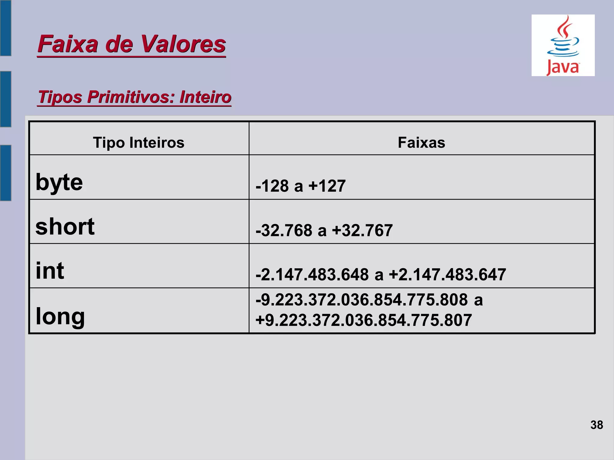 Faixa de Valores
Tipos Primitivos: Inteiro
-2.147.483.648 a +2.147.483.647int
-9.223.372.036.854.775.808 a
+9.223.372.036.854.775.807long
-32.768 a +32.767short
-128 a +127byte
FaixasTipo Inteiros
38
 