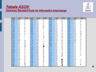 Tabela ASCII:
American Standard Code for Information Interchange
20
 