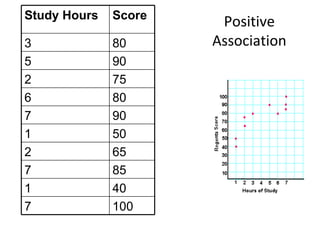 Study Hours   Score
                       Positive
3             80      Association
5             90
2             75
6             80
7             90
1             50
2             65
7             85
1             40
7             100
 