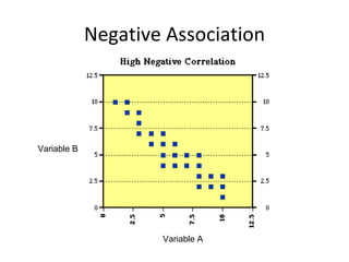 Negative Association




Variable B




                     Variable A
 
