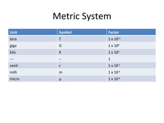 Metric System
Unit     Symbol     Factor
tera     T          1 x 1012
giga     G          1 x 109
kilo     K          1 x 103
---      --         1
centi    c          1 x 10-2
milli    m          1 x 10-3
micro    μ          1 x 10-6
 