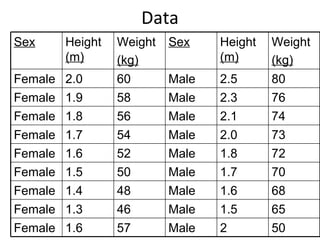 Data
Sex      Height   Weight   Sex    Height   Weight
         (m)      (kg)            (m)      (kg)
Female   2.0      60       Male   2.5      80
Female   1.9      58       Male   2.3      76
Female   1.8      56       Male   2.1      74
Female   1.7      54       Male   2.0      73
Female   1.6      52       Male   1.8      72
Female   1.5      50       Male   1.7      70
Female   1.4      48       Male   1.6      68
Female   1.3      46       Male   1.5      65
Female   1.6      57       Male   2        50
 