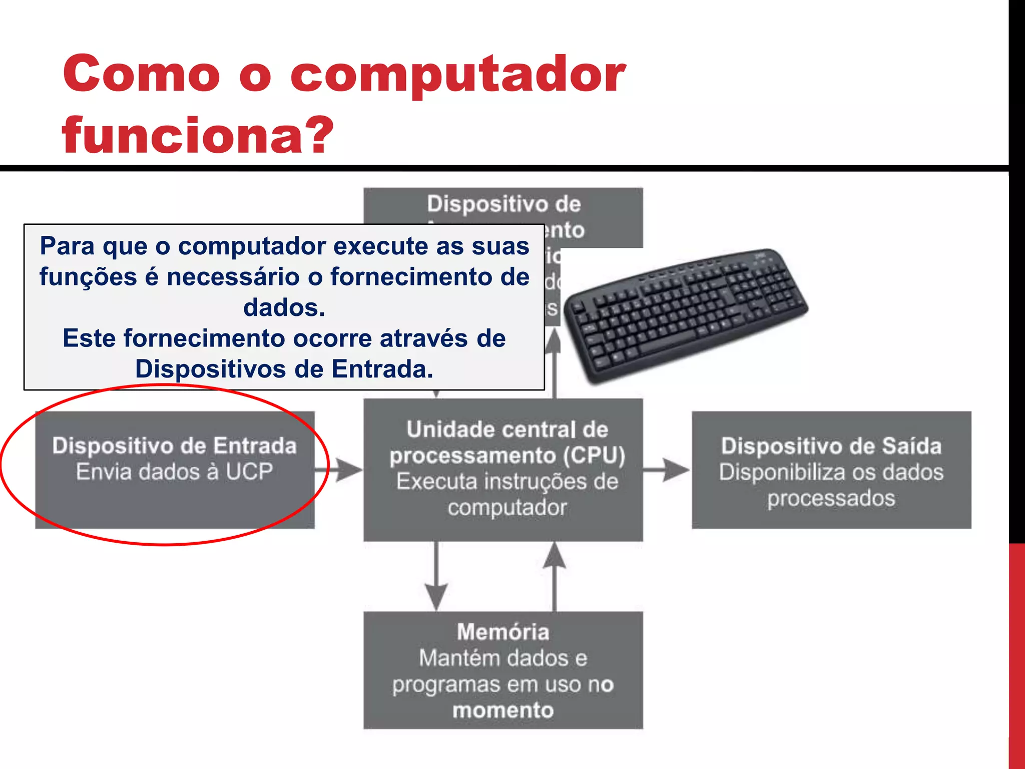 Como o computador
funciona?
Para que o computador execute as suas
funções é necessário o fornecimento de
dados.
Este fornecimento ocorre através de
Dispositivos de Entrada.
 