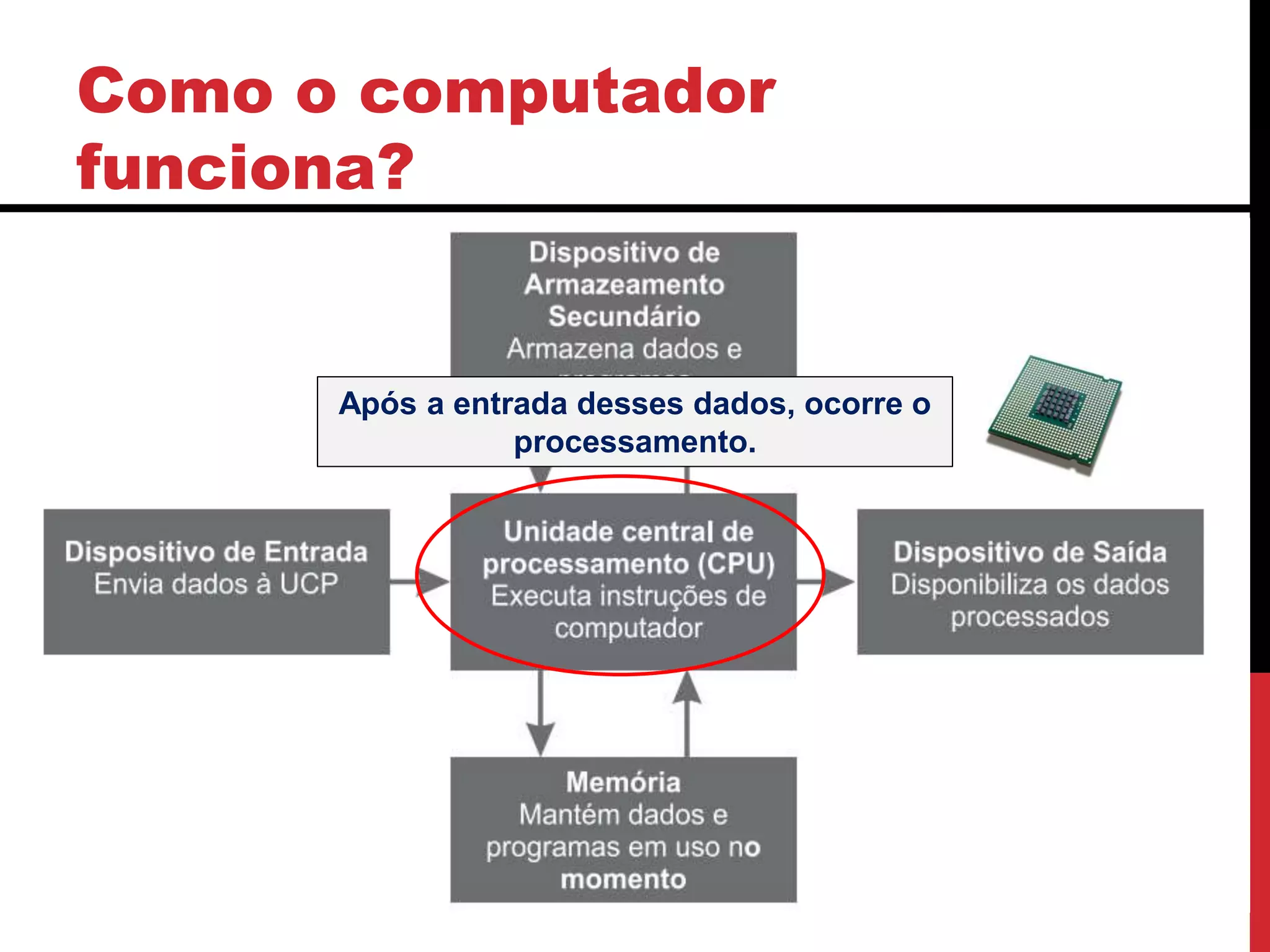 Como o computador
funciona?
Após a entrada desses dados, ocorre o
processamento.
 
