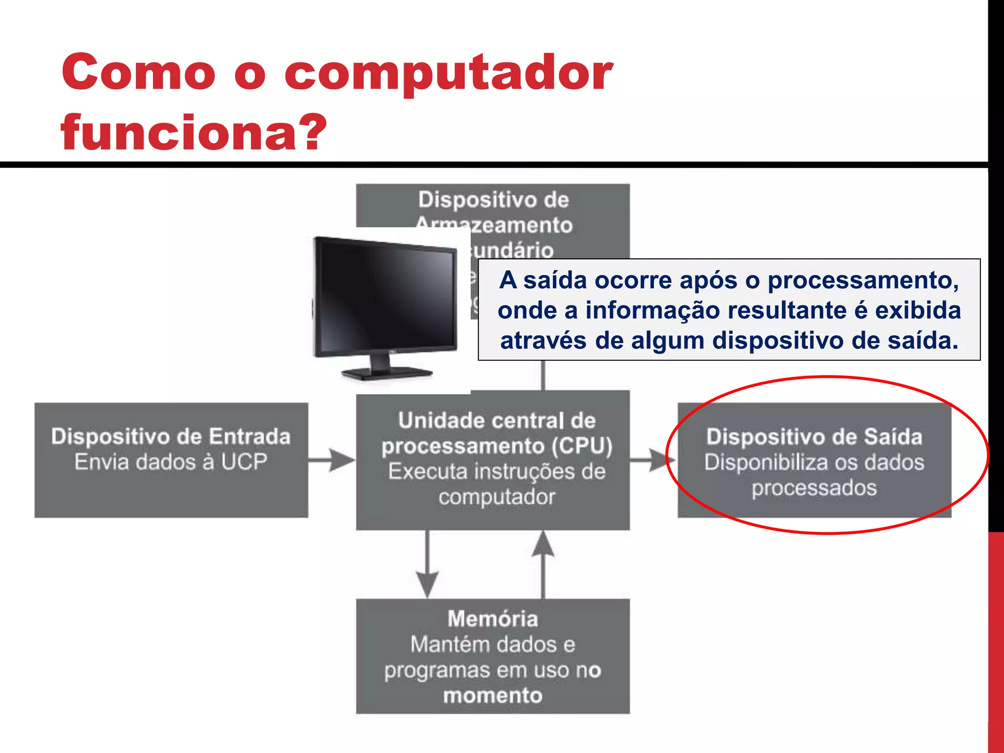 Como o computador
funciona?
A saída ocorre após o processamento,
onde a informação resultante é exibida
através de algum dispositivo de saída.
 