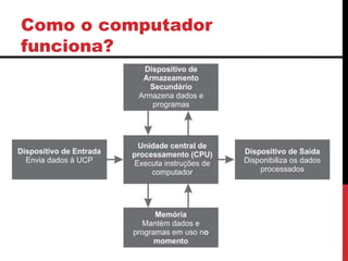 Como o computador
funciona?
 