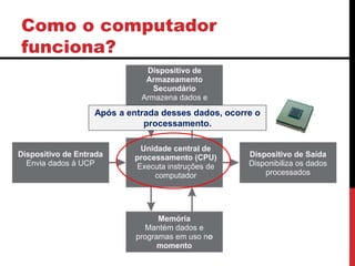 Como o computador
funciona?
Após a entrada desses dados, ocorre o
processamento.
 