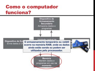 Como o computador
funciona?
O armazenamento temporário ou volátil
ocorre na memória RAM, onde os dados
ainda estão sendo ou podem ser
utilizados pelo processador.
 