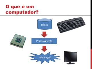 O que é um
computador?
Processamento
Dados
Informação
 