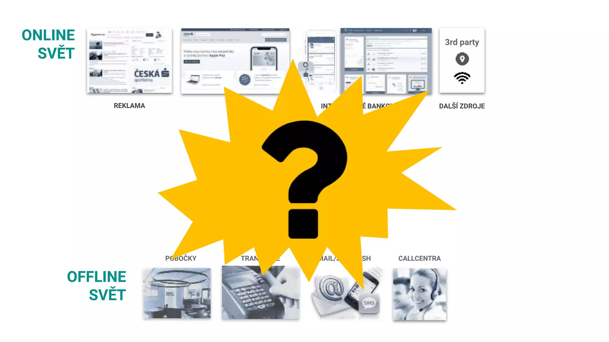 REKLAMA WEB INTERNETOVÉ BANKOVNICTVÍ DALŠÍ ZDROJE
ONLINE
SVĚT
OFFLINE
SVĚT
POBOČKY TRANSAKCE MAIL/SMS/PUSH CALLCENTRA
3rd party
 