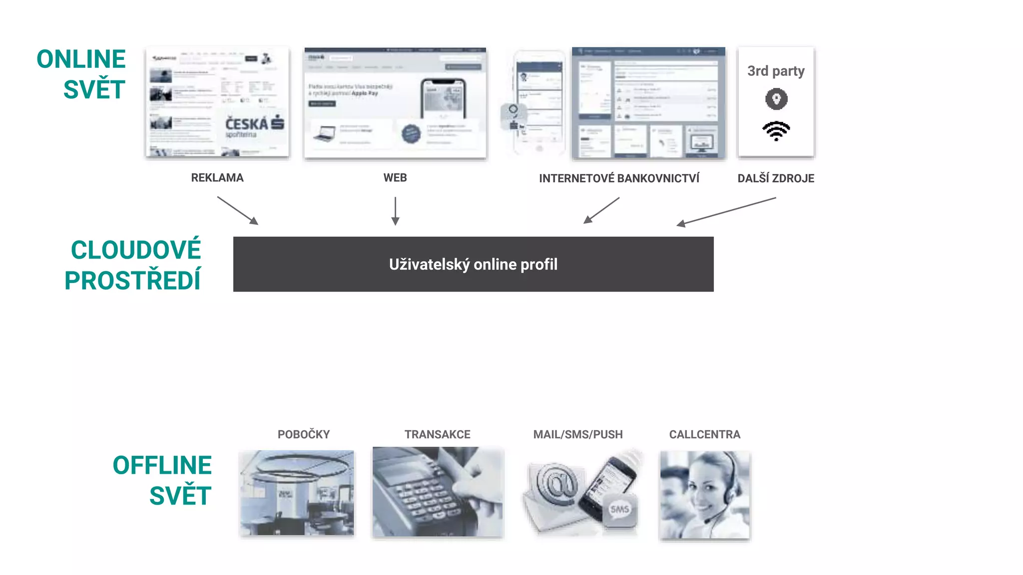 REKLAMA WEB INTERNETOVÉ BANKOVNICTVÍ DALŠÍ ZDROJE
Uživatelský online profil
ONLINE
SVĚT
CLOUDOVÉ
PROSTŘEDÍ
OFFLINE
SVĚT
POBOČKY TRANSAKCE MAIL/SMS/PUSH CALLCENTRA
3rd party
 